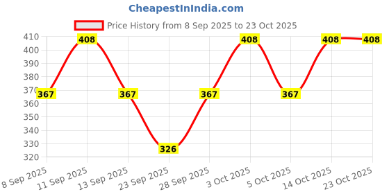 flipkart.com jeanberry Women Loose Fit Mid Rise Grey Jeans jeanberry Price History Graph from 8 Sep 2025 to 22 Oct 2025