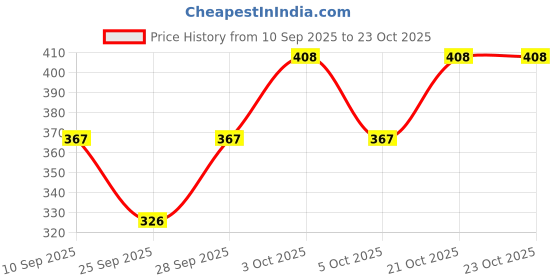 flipkart.com jeanberry Women Loose Fit Mid Rise Grey Jeans jeanberry Price History Graph from 10 Sep 2025 to 22 Oct 2025