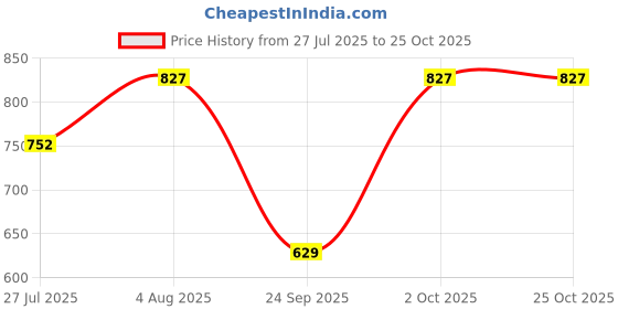 flipkart.com tokyo talkies Women Loose Fit Mid Rise Light Blue Jeans tokyo talkies Price History Graph from 27 Jul 2025 to 22 Oct 2025