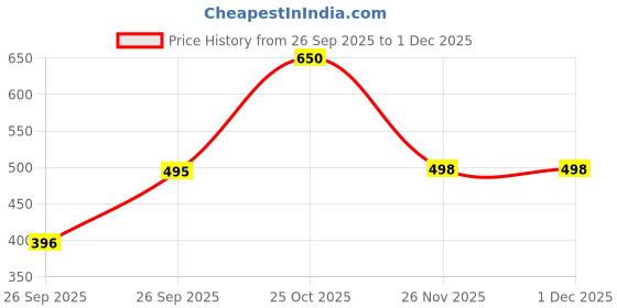 flipkart.com p.x.5 Women Loose Fit Mid Rise Light Blue Jeans p.x.5 Price History Graph from 26 Sep 2025 to 1 Dec 2025