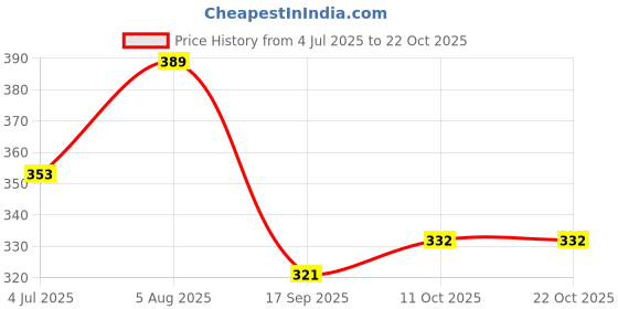 flipkart.com citysquad Women Loose Fit Pink, Purple Lycra Blend Trousers citysquad Price History Graph from 4 Jul 2025 to 21 Oct 2025