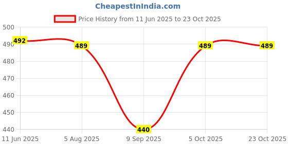 flipkart.com tnq Women Loose Fit Pink Viscose Rayon Trousers tnq Price History Graph from 11 Jun 2025 to 22 Oct 2025