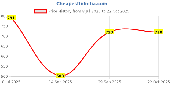 flipkart.com corsica Women Loose Fit Red Polyester Trousers corsica Price History Graph from 8 Jul 2025 to 22 Oct 2025