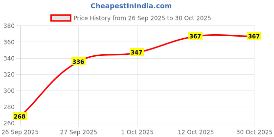 flipkart.com triraj Women Loose Fit, Straight Fit Grey Cotton Blend Trousers triraj Price History Graph from 26 Sep 2025 to 30 Oct 2025