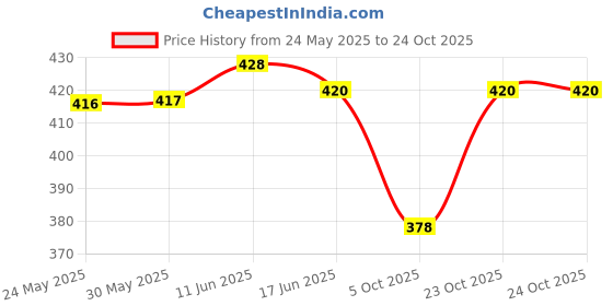 flipkart.com sifybro Women Loose Fit White Cotton Blend Trousers sifybro Price History Graph from 24 May 2025 to 24 Oct 2025