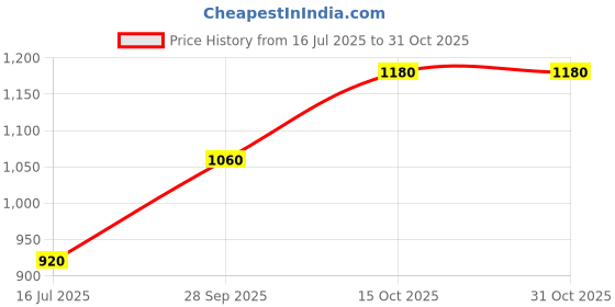 flipkart.com elleven Women Loose Fit White Georgette Trousers elleven Price History Graph from 16 Jul 2025 to 31 Oct 2025