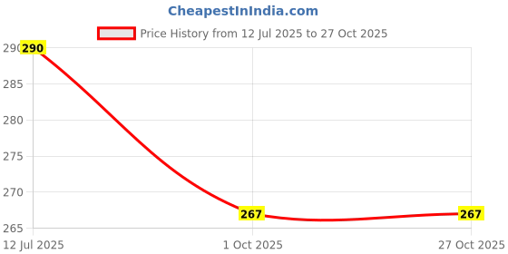 flipkart.com houseofcommon Women Loose Fit White Pure Cotton Trousers houseofcommon Price History Graph from 12 Jul 2025 to 27 Oct 2025