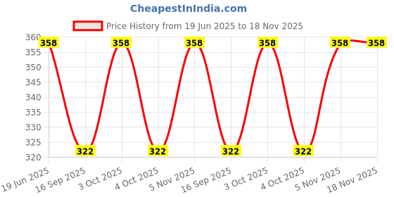 flipkart.com surkanda Women Loose Fit White Viscose Rayon Trousers surkanda Price History Graph from 19 Jun 2025 to 18 Nov 2025