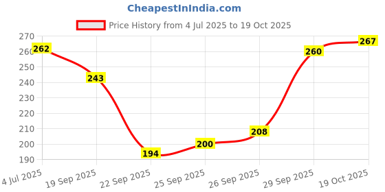 flipkart.com hrx by hrithik roshan Women Low Cut hrx by hrithik roshan Price History Graph from 4 Jul 2025 to 19 Oct 2025