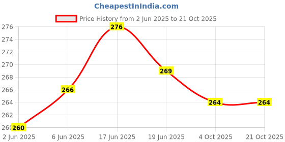 flipkart.com hrx by hrithik roshan Women Low Cut hrx by hrithik roshan Price History Graph from 2 Jun 2025 to 20 Oct 2025