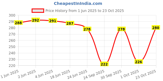 flipkart.com bonjour Women Low Cut bonjour Price History Graph from 1 Jun 2025 to 23 Oct 2025
