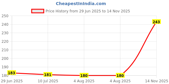 flipkart.com akado Women Low Cut akado Price History Graph from 29 Jun 2025 to 14 Nov 2025