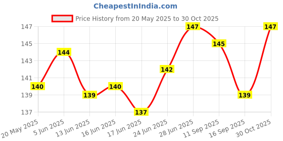 flipkart.com sting bee Women Low Cut sting bee Price History Graph from 20 May 2025 to 30 Oct 2025