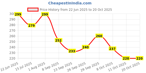 flipkart.com socksxpress Women Low Cut socksxpress Price History Graph from 22 Jun 2025 to 20 Oct 2025