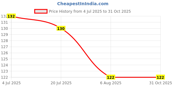 flipkart.com poksi Women Low Cut poksi Price History Graph from 4 Jul 2025 to 30 Oct 2025