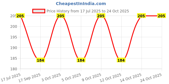 flipkart.com shyam enterprises Women Low Cut shyam enterprises Price History Graph from 17 Jul 2025 to 23 Oct 2025