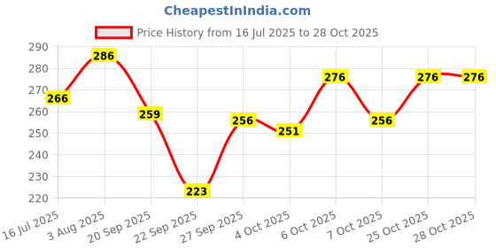 flipkart.com dressberry Women Low Cut dressberry Price History Graph from 16 Jul 2025 to 28 Oct 2025