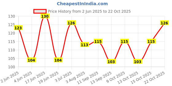 flipkart.com oxzon Women Low Cut, Ankle Length oxzon Price History Graph from 2 Jun 2025 to 22 Oct 2025