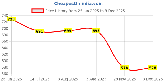 flipkart.com women marks Grey Women Sling Bag BFT-07-FLAP-DARK GREY women marks Price History Graph from 26 Jun 2025 to 2 Dec 2025