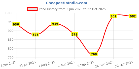 flipkart.com women marks Khaki Women Sling Bag W-M-40-KHAKI women marks Price History Graph from 3 Jun 2025 to 22 Oct 2025