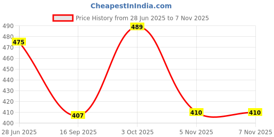 flipkart.com women marks Maroon Women Sling Bag Embossed Mat Design women marks Price History Graph from 28 Jun 2025 to 7 Nov 2025