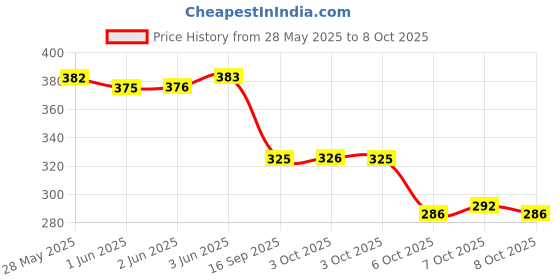 flipkart.com women marks Pink Women Sling Bag - Mini DARK-PINK-FLOWER-POUCH women marks Price History Graph from 28 May 2025 to 8 Oct 2025