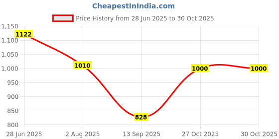 flipkart.com women marks Women Black Hand-held Bag - Mini women marks Price History Graph from 28 Jun 2025 to 30 Oct 2025