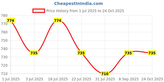 flipkart.com mochi Women Maroon Artificial Leather Wallet mochi Price History Graph from 1 Jul 2025 to 23 Oct 2025