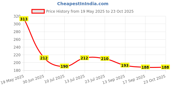 flipkart.com royalpouch Women Maroon, Beige Potli royalpouch Price History Graph from 19 May 2025 to 22 Oct 2025