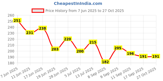 flipkart.com atheenaaris Women Maroon, Beige Potli atheenaaris Price History Graph from 7 Jun 2025 to 27 Oct 2025