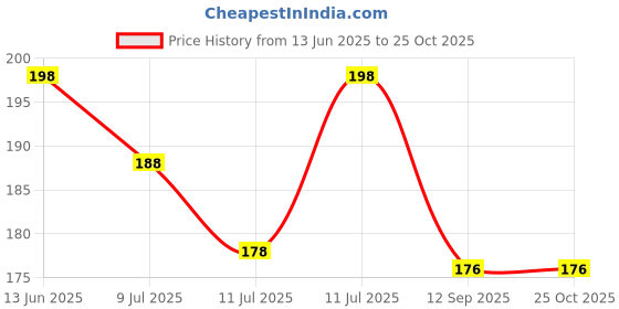 flipkart.com royalpouch Women Maroon, Beige Potli royalpouch Price History Graph from 13 Jun 2025 to 22 Oct 2025