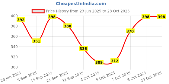 flipkart.com carrylux Women Maroon, Beige Shoulder Bag carrylux Price History Graph from 23 Jun 2025 to 22 Oct 2025
