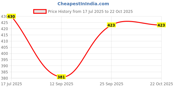 flipkart.com clovia fashion Women Maroon, Black Shoulder Bag clovia fashion Price History Graph from 17 Jul 2025 to 21 Oct 2025