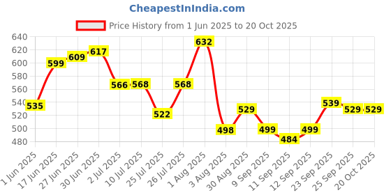 flipkart.com addixon Women Maroon, Black Shoulder Bag - Extra Spacious addixon Price History Graph from 1 Jun 2025 to 20 Oct 2025
