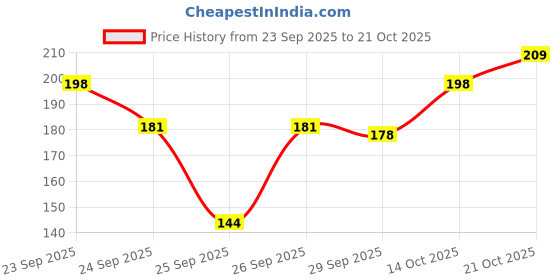 flipkart.com gosulbra fashion Women Maroon, Black Tank Top/Vest gosulbra fashion Price History Graph from 23 Sep 2025 to 21 Oct 2025
