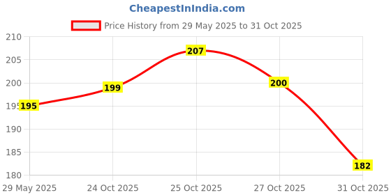 flipkart.com dollar missy Women Maroon Camisole dollar missy Price History Graph from 29 May 2025 to 31 Oct 2025