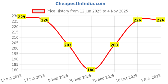 flipkart.com maraasim Women Maroon Camisole maraasim Price History Graph from 12 Jun 2025 to 3 Nov 2025