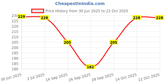flipkart.com maraasim Women Maroon Camisole maraasim Price History Graph from 30 Jun 2025 to 22 Oct 2025