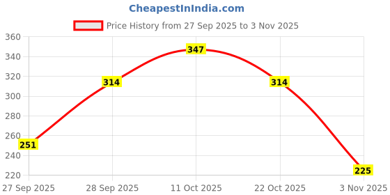 flipkart.com clovia Women Maroon Camisole clovia Price History Graph from 27 Sep 2025 to 3 Nov 2025