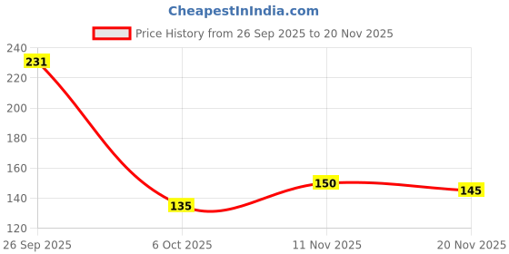 flipkart.com shyam hosiery Women Maroon Camisole shyam hosiery Price History Graph from 26 Sep 2025 to 20 Nov 2025