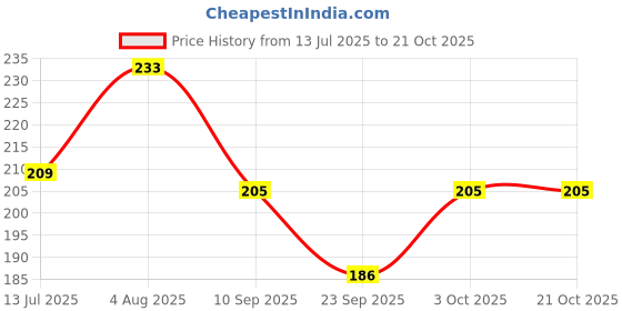 flipkart.com lgc Women Maroon Capri lgc Price History Graph from 13 Jul 2025 to 21 Oct 2025