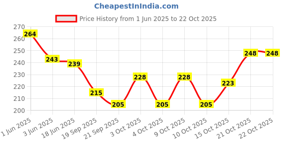 flipkart.com luckon Women Maroon Coin Purse luckon Price History Graph from 1 Jun 2025 to 21 Oct 2025