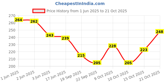 flipkart.com luckon Women Maroon Coin Purse luckon Price History Graph from 1 Jun 2025 to 21 Oct 2025