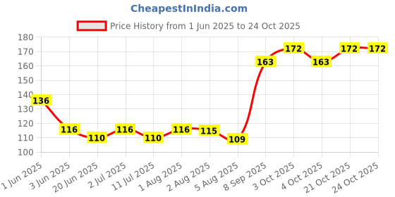 flipkart.com osaiz Women Maroon Cosmetic Bag osaiz Price History Graph from 1 Jun 2025 to 24 Oct 2025