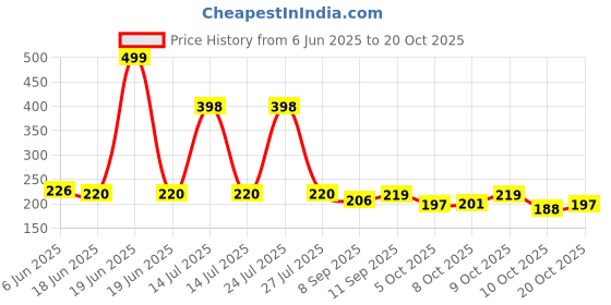 flipkart.com vyora Women Maroon Cosmetic Bag vyora Price History Graph from 6 Jun 2025 to 20 Oct 2025