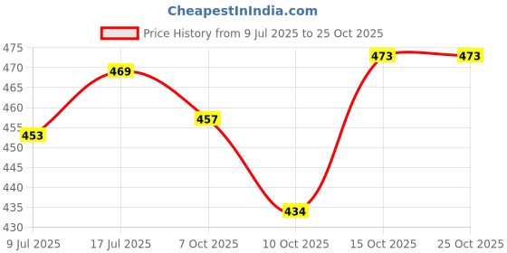 flipkart.com sadhnazon Women Maroon Dungaree sadhnazon Price History Graph from 9 Jul 2025 to 25 Oct 2025