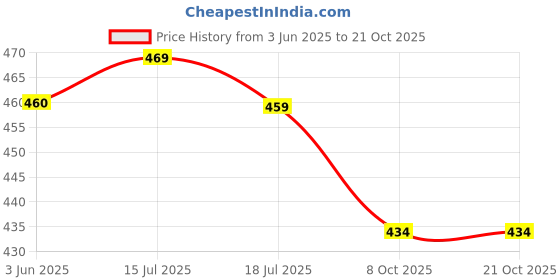 flipkart.com sadhnazon Women Maroon Dungaree sadhnazon Price History Graph from 3 Jun 2025 to 21 Oct 2025