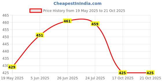 flipkart.com sadhnazon Women Maroon Dungaree sadhnazon Price History Graph from 19 May 2025 to 21 Oct 2025