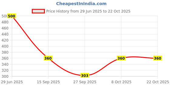 flipkart.com priya creation Women Maroon Dungaree priya creation Price History Graph from 29 Jun 2025 to 22 Oct 2025