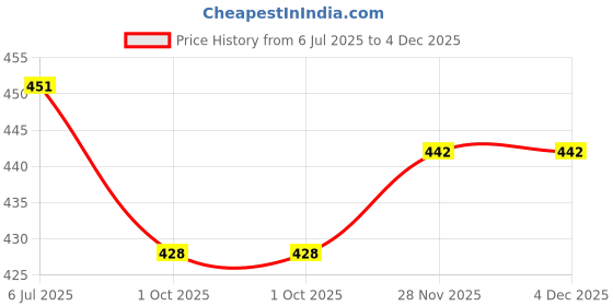 flipkart.com sadhnazon Women Maroon Dungaree sadhnazon Price History Graph from 6 Jul 2025 to 3 Dec 2025